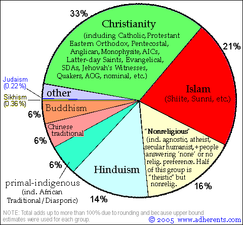 http://riffenberg.files.wordpress.com/2010/05/number-of-christians-pie-chart1.gif
